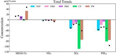 Evaluation of Long-Term Modeling Fine Particulate Matter and Ozone in China During 2013–2019